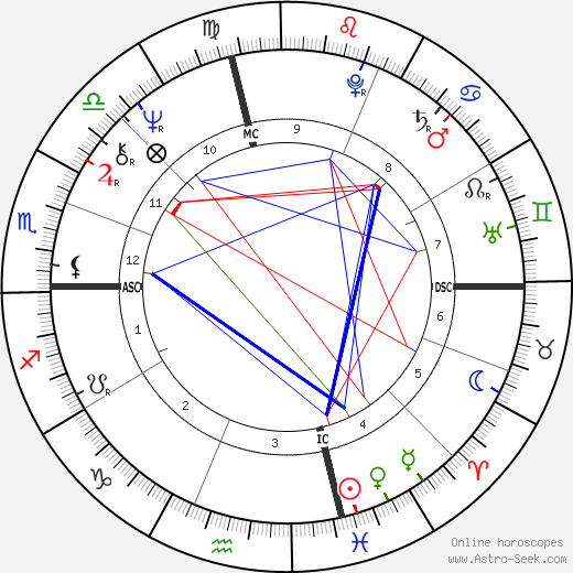 John Heard birth chart, John Heard astro natal horoscope, astrology