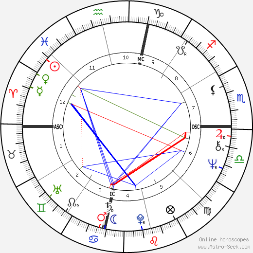 Liza Minnelli birth chart, Liza Minnelli astro natal horoscope, astrology