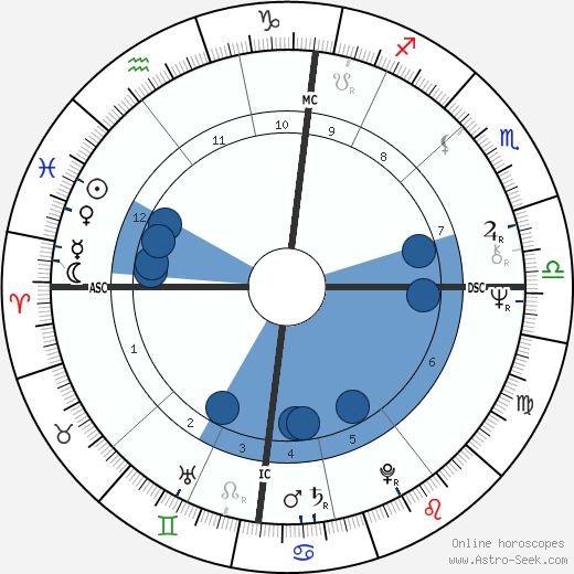 Murray Head horoscope, astrology, sign, zodiac, date of birth, instagram