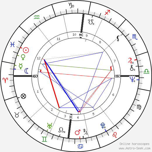 Murray Head birth chart, Murray Head astro natal horoscope, astrology