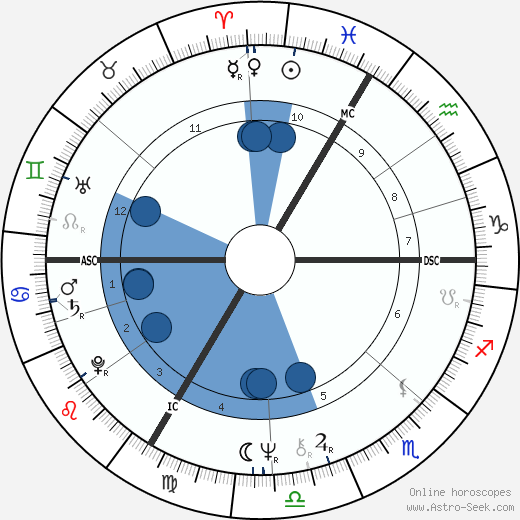 Patrick Chesnais wikipedia, biography, birth chart, instagram Patrick Chesnais wikipedia, horoscope, astrology, instagram