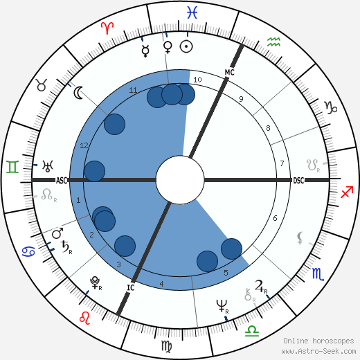 Peter Wolf wikipedia, horoscope, astrology, instagram