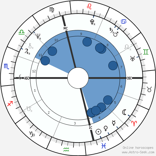 Richard Buntel horoscope, astrology, sign, zodiac, date of birth, instagram