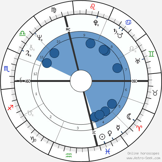 Richard Buntel wikipedia, biography, birth chart, instagram Richard Buntel wikipedia, horoscope, astrology, instagram