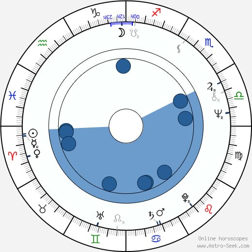 Stephen Hunter Oroscopo, astrologia, Segno, zodiac, Data di nascita, instagram