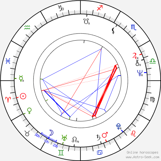 Alvar J. Green birth chart, Alvar J. Green astro natal horoscope, astrology
