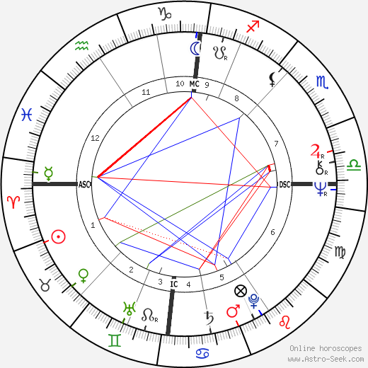 Archibald Kirkwood birth chart, Archibald Kirkwood astro natal horoscope, astrology