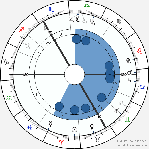 Catherine Allégret wikipedia, horoscope, astrology, instagram