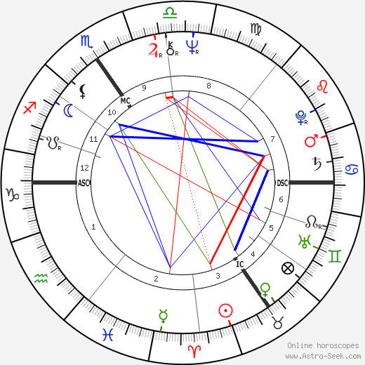 Colette Braeckman birth chart, Colette Braeckman astro natal horoscope, astrology