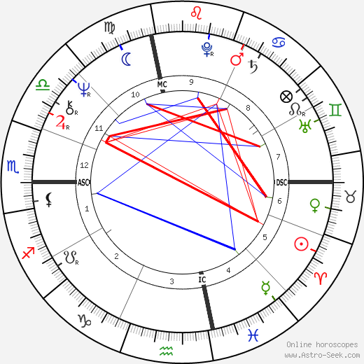 Ed O'Neill birth chart, Ed O'Neill astro natal horoscope, astrology