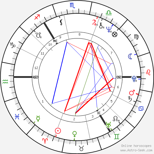 George Robertson birth chart, George Robertson astro natal horoscope, astrology