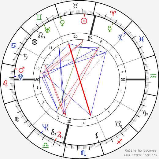 Ginette Reno birth chart, Ginette Reno astro natal horoscope, astrology