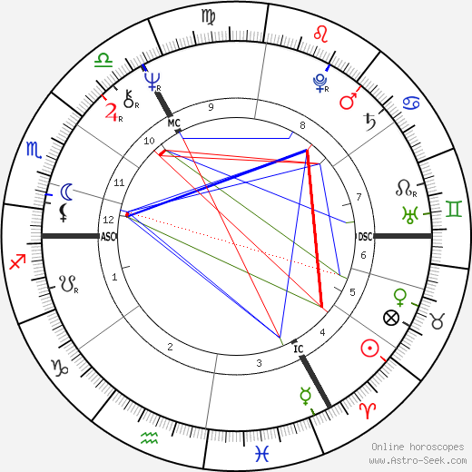 birthcharts.astro-seek.com