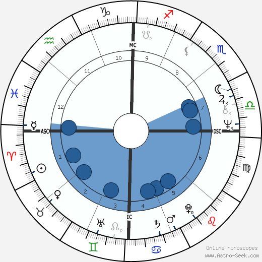 Margot Adler Oroscopo, astrologia, Segno, zodiac, Data di nascita, instagram
