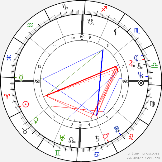 Margot Adler birth chart, Margot Adler astro natal horoscope, astrology