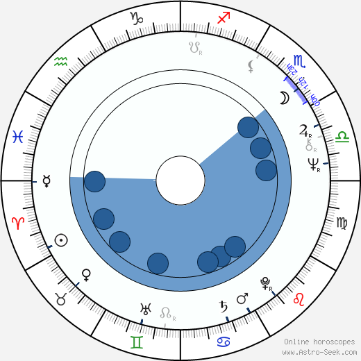 René Přibil wikipedia, biography, birth chart, instagram René Přibil wikipedia, horoscope, astrology, instagram