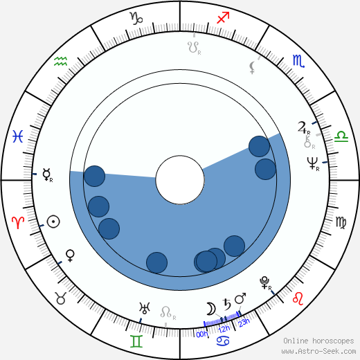 Stuart Pankin horoscope, astrology, sign, zodiac, date of birth, instagram