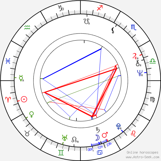 Stuart Pankin birth chart, Stuart Pankin astro natal horoscope, astrology