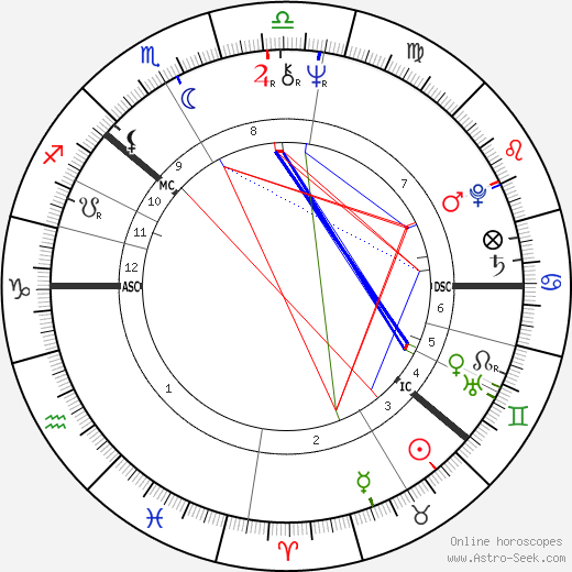 Aly Bain birth chart, Aly Bain astro natal horoscope, astrology