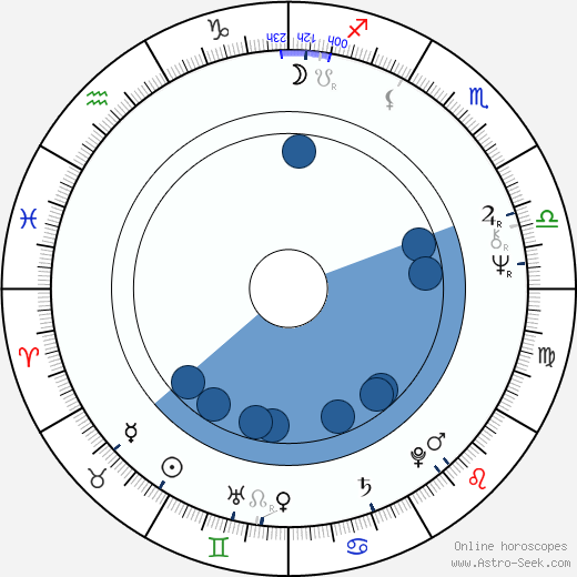 Andreas Katsulas wikipedia, horoscope, astrology, instagram