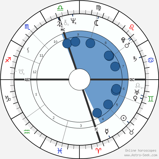 Candice Bergen wikipedia, horoscope, astrology, instagram