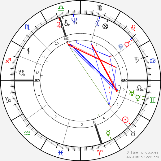 Candice Bergen birth chart, Candice Bergen astro natal horoscope, astrology