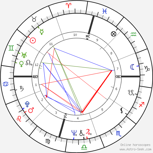 Cher birth chart, Cher astro natal horoscope, astrology