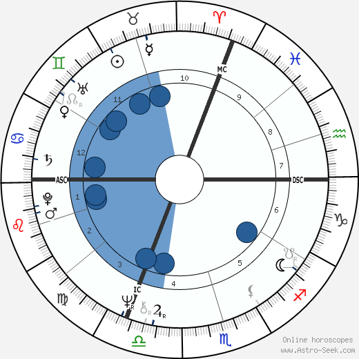 Christian Fortin wikipedia, horoscope, astrology, instagram