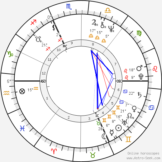 Don Ferguson birth chart, biography, wikipedia 2024, 2025