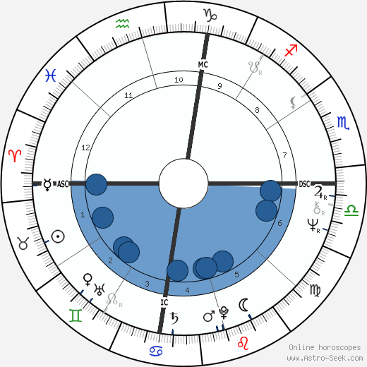 Edwin Duckworth wikipedia, horoscope, astrology, instagram