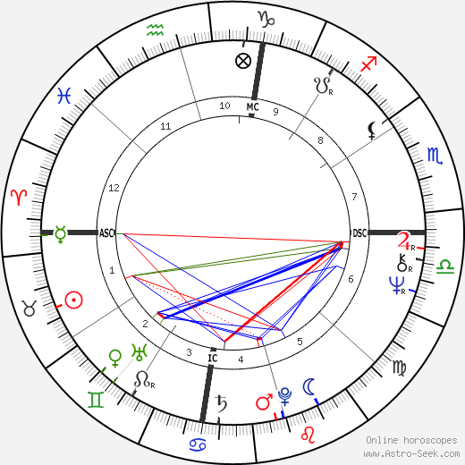 Edwin Duckworth birth chart, Edwin Duckworth astro natal horoscope, astrology