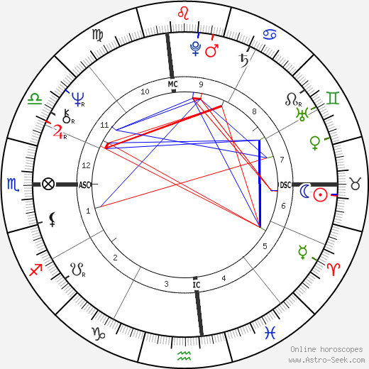 Joanna Lumley birth chart, Joanna Lumley astro natal horoscope, astrology