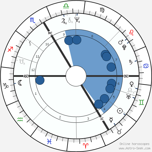 Lucy Pond wikipedia, horoscope, astrology, instagram