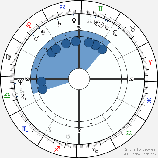 Peter Wade Bonnel wikipedia, horoscope, astrology, instagram