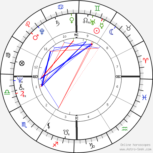 Peter Wade Bonnel birth chart, Peter Wade Bonnel astro natal horoscope, astrology