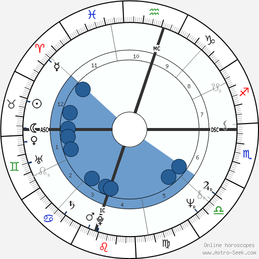 Scott Porter Holden wikipedia, horoscope, astrology, instagram