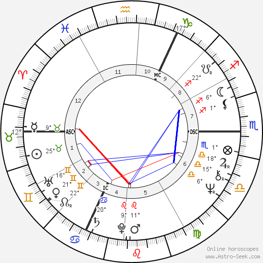 Udo Lindenberg birth chart, biography, wikipedia 2023, 2024