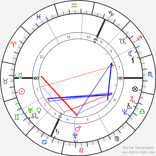 Udo Lindenberg birth chart, Udo Lindenberg astro natal horoscope, astrology