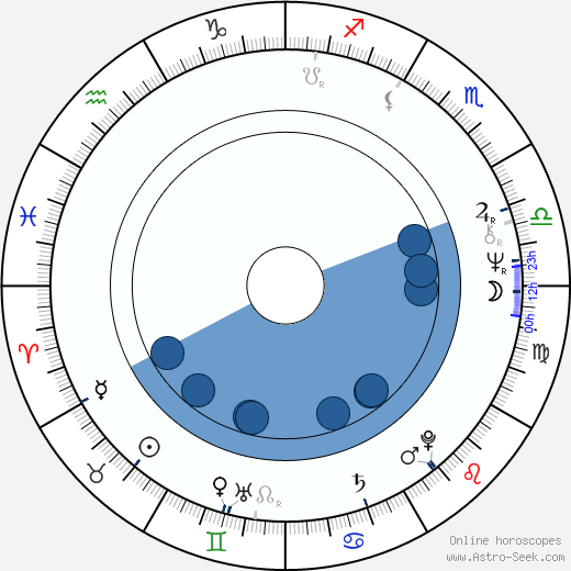 Zoran Simjanović wikipedia, horoscope, astrology, instagram