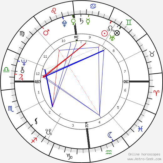 André the Giant birth chart, André the Giant astro natal horoscope, astrology