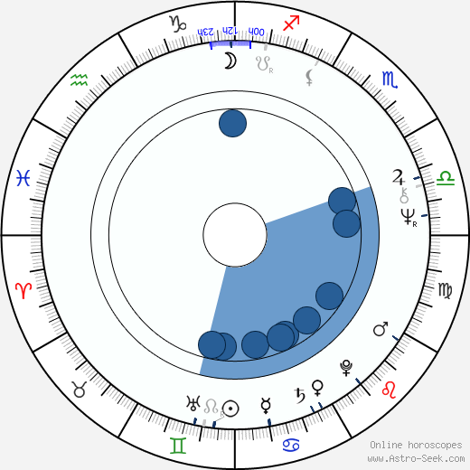 Branko Baletic wikipedia, horoscope, astrology, instagram