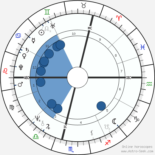 Brigitte Fossey wikipedia, horoscope, astrology, instagram