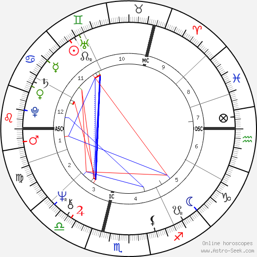 Brigitte Fossey birth chart, Brigitte Fossey astro natal horoscope, astrology