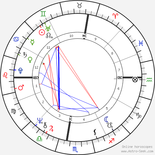 Howard Fried birth chart, Howard Fried astro natal horoscope, astrology