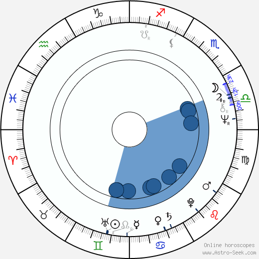 Ivana Pavlová horoscope, astrology, sign, zodiac, date of birth, instagram