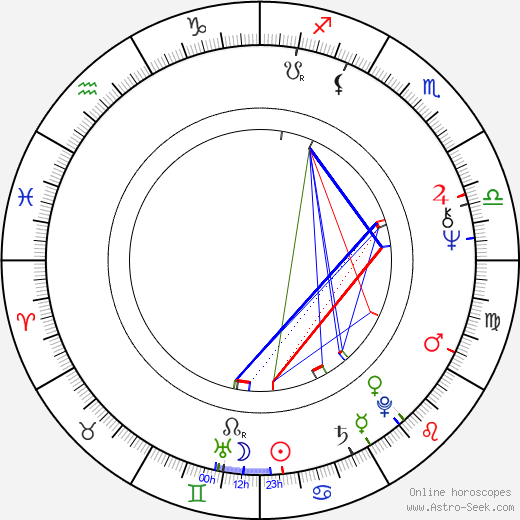 Ivanka Grybcheva birth chart, Ivanka Grybcheva astro natal horoscope, astrology