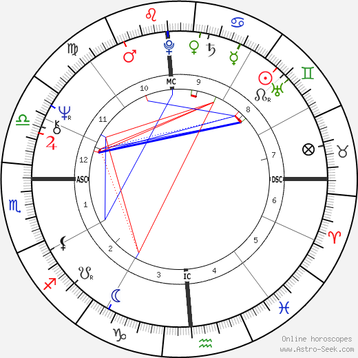 Janet Lennon birth chart, Janet Lennon astro natal horoscope, astrology