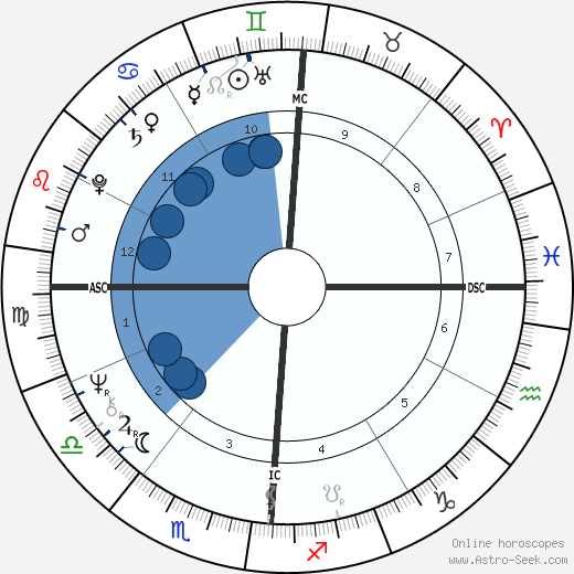 Kenneth Lee Adelman wikipedia, horoscope, astrology, instagram