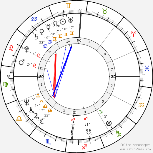 Kenneth Lee Adelman birth chart, biography, wikipedia 2023, 2024