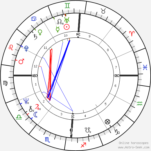 Kenneth Lee Adelman birth chart, Kenneth Lee Adelman astro natal horoscope, astrology